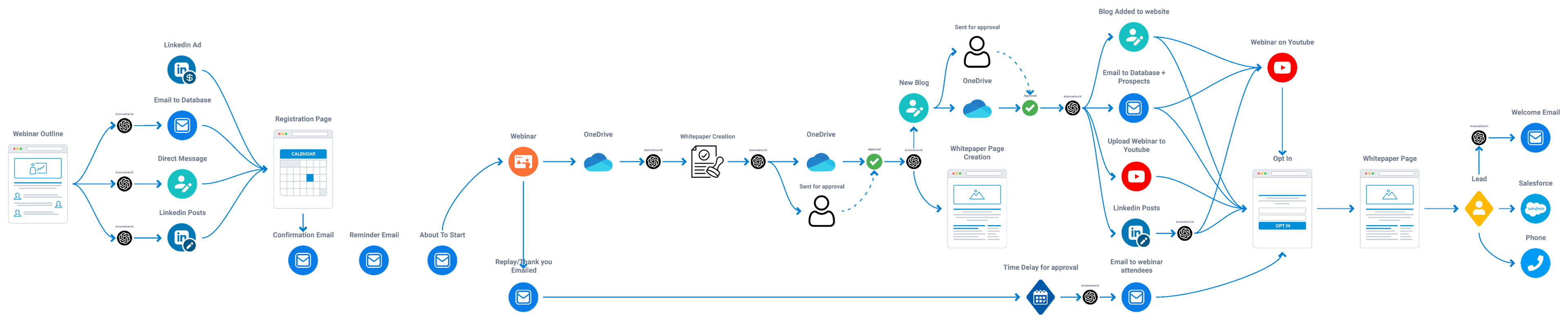 One journey mapped end to end: ads, email and direct messages feed a registration page, which triggers confirmation and reminder emails, then the webinar itself, then the follow-up assets, a blog and a whitepaper page, an approval step, and distribution back out by email, video and social, into an opt-in page and finally a captured lead handed to the CRM and a phone call.